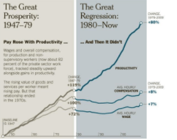 Stuck in the Mud: U.S. Wage&nbsp;Stagnation
