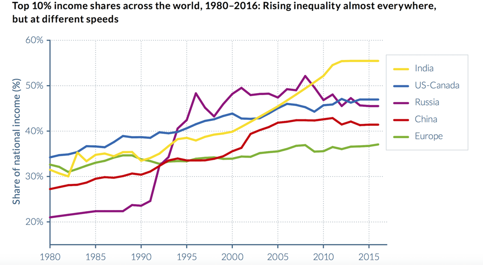 The Past, Present and Future of Global&nbsp;Inequality